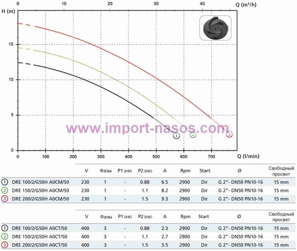  характеристики насоса zenit DRE100/2/G50HA0CT5NCQTRGE-SICM10400V 