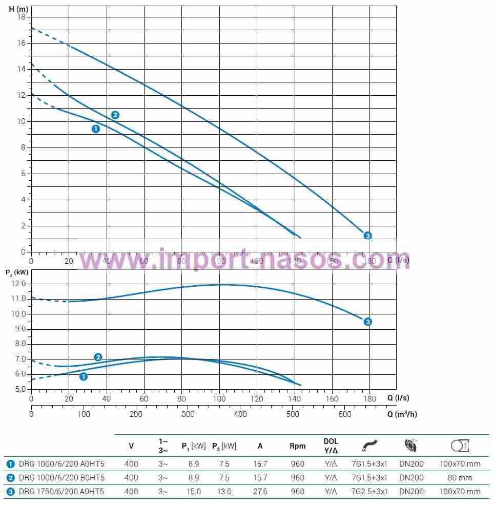  характеристики насоса zenit DRG1750/6/200A0HT2SICTS10400Y/DV 