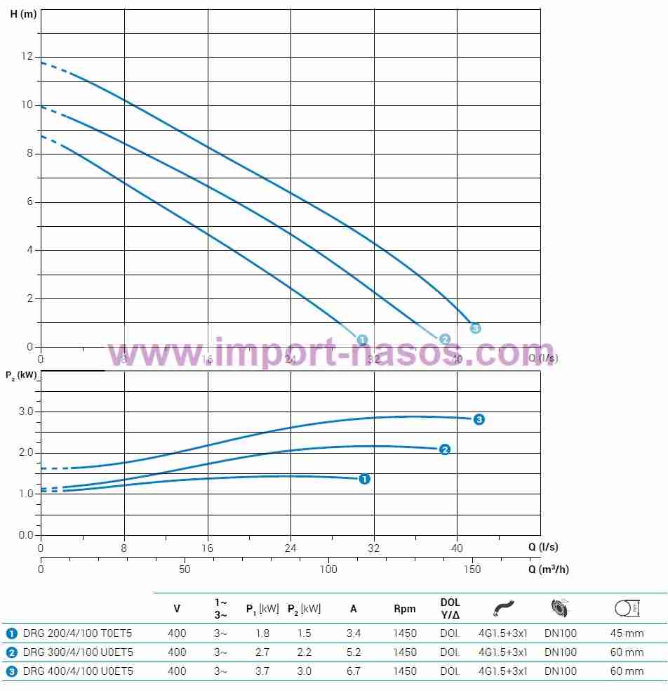  характеристики насоса zenit DRG200/4/100T0ET2SICTS10400V 
