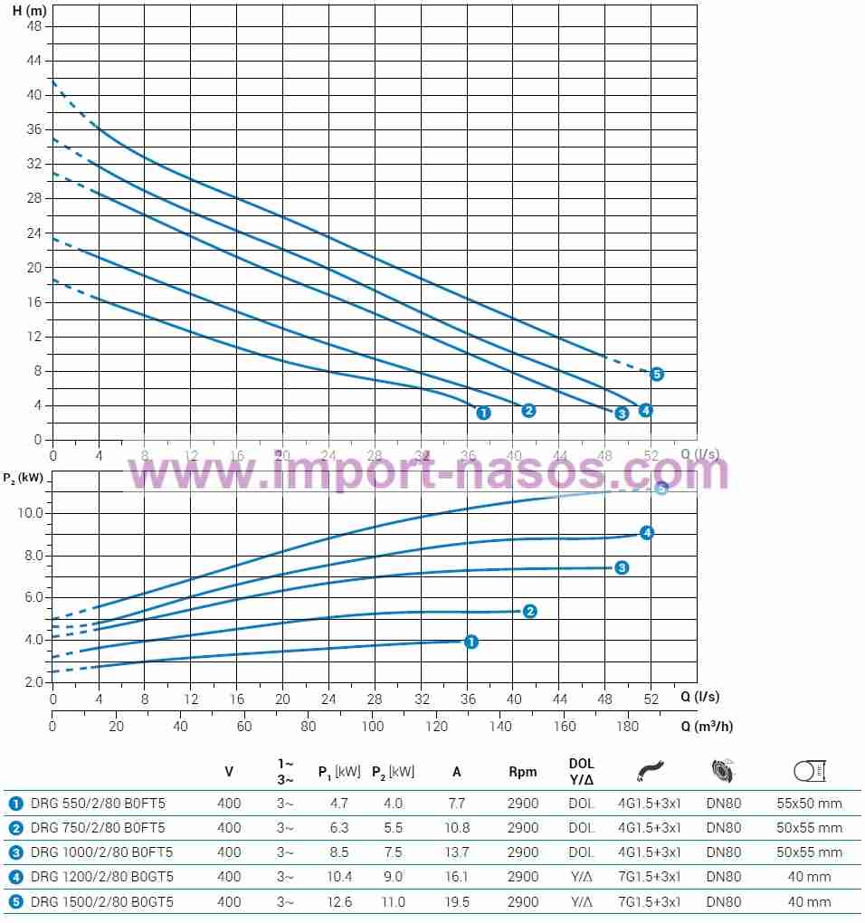  характеристики насоса zenit DRG1200/2/80B0GT2SICTS10400Y/DV 
