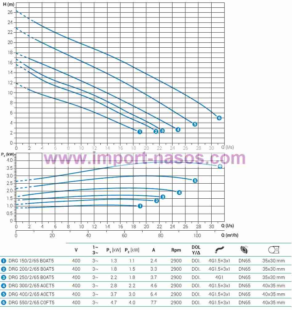  характеристики насоса zenit DRG400/2/65A0ET2SICTS10400V 
