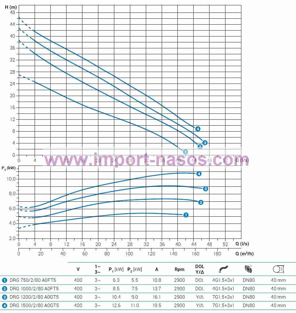  характеристики насоса zenit DRG750/2/80A0FT2SICNAE10400V 