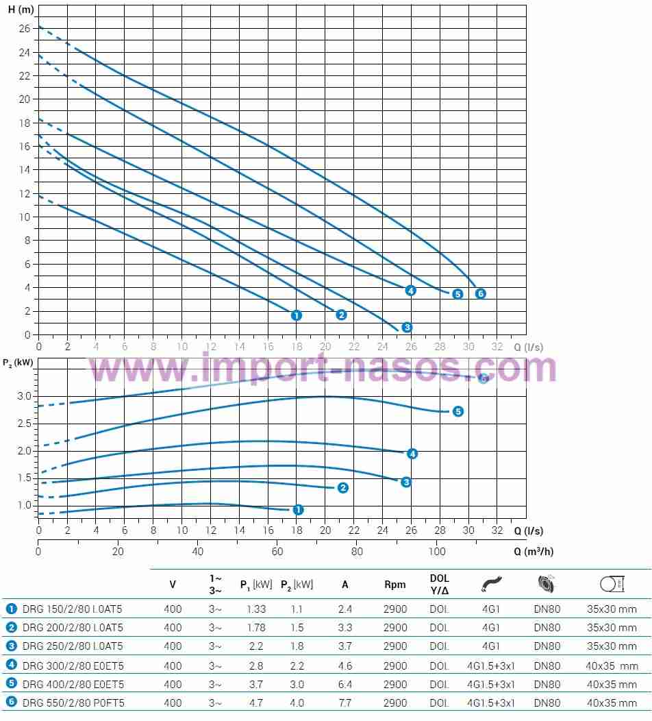  характеристики насоса zenit DRG250/2/80L0AT2SICNAE10400V 