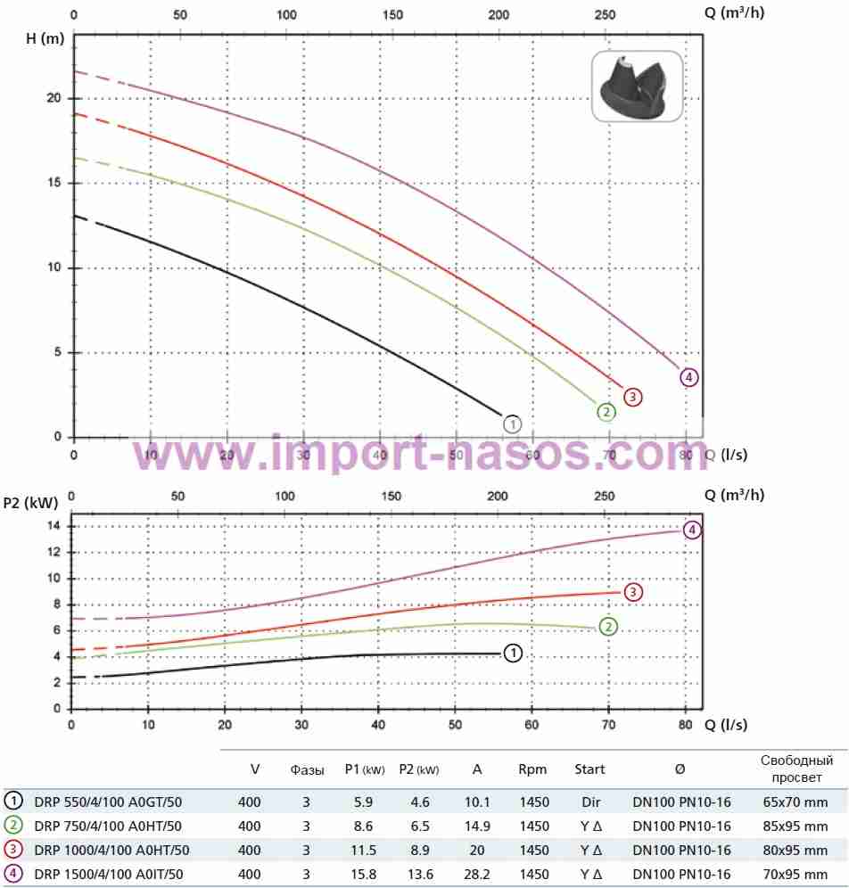  характеристики насоса zenit DRP550/4/100A0GT5NCQTSE-2SICAL10400V 