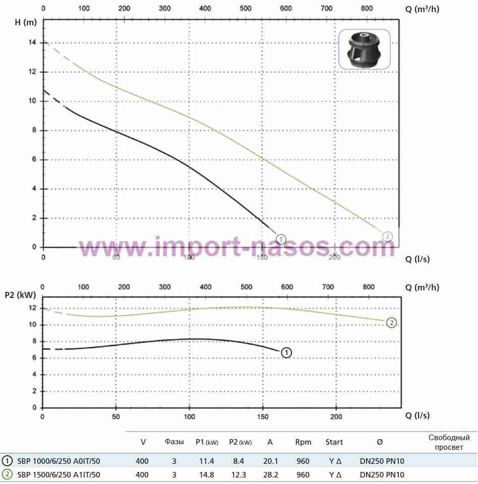  характеристики насоса zenit SBP1000/6/250A0IT5NCQTE-2SICAL10400Y/DVIN-6 